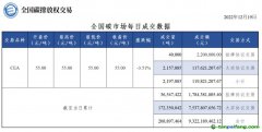 【行情】全國碳市場每日成交數(shù)據20221219