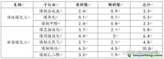 煤化工行業(yè)中到底產(chǎn)生了多少二氧化碳？