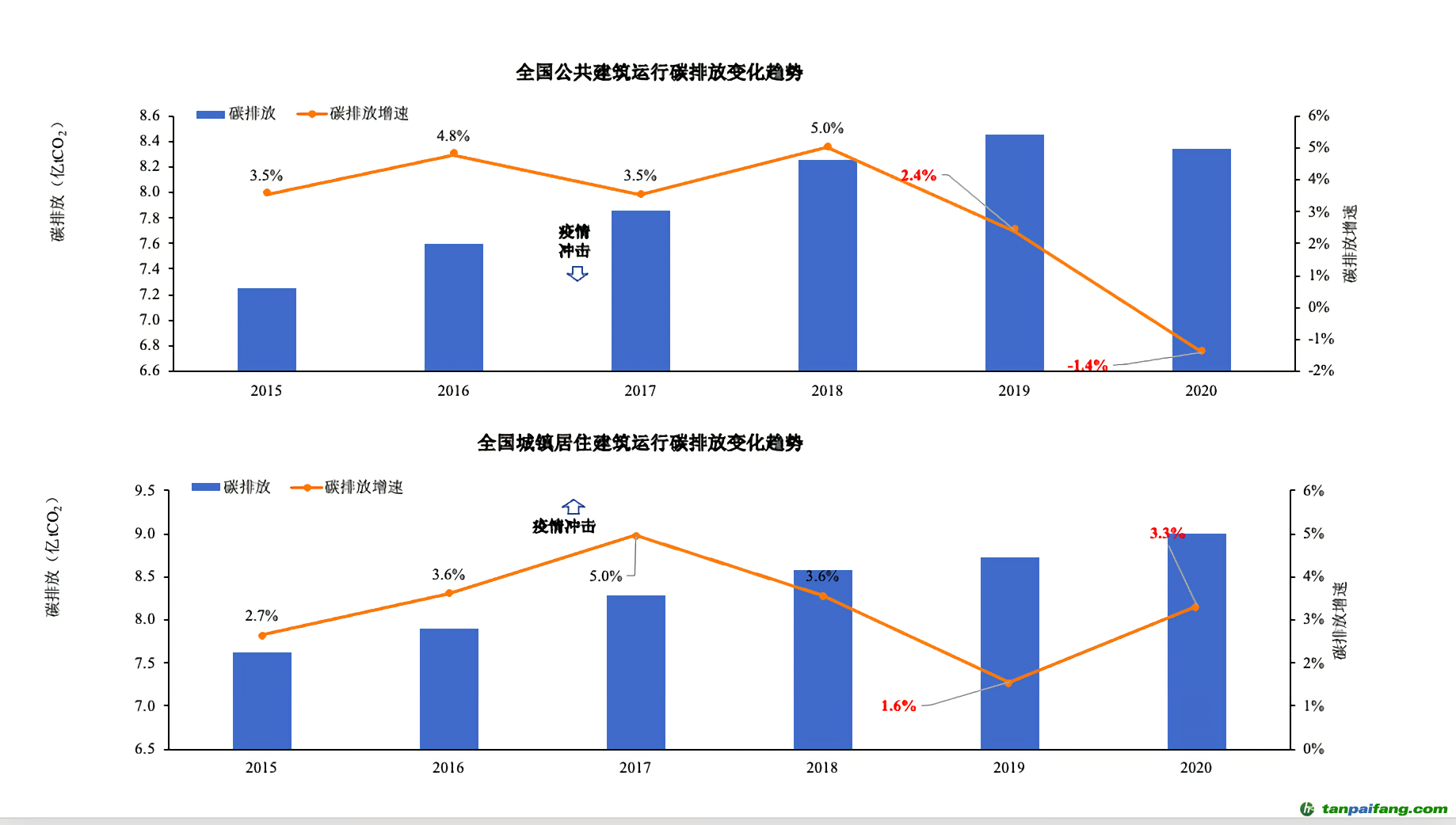 ▲報(bào)告披露，受新冠疫情影響，全國公共建筑和居住建筑碳排放呈現(xiàn)了不同變化趨勢。圖/受訪者供圖