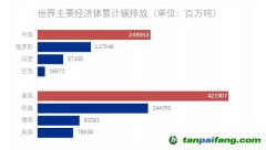 美國(guó)、中國(guó)、歐洲成為累計(jì)最大排放者