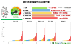湖州市公共建筑“碳效碼”來了！將于今年3月底正式發(fā)布