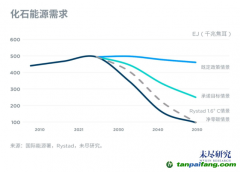 中國2025年進(jìn)入碳達(dá)峰階段，挑戰(zhàn)與機(jī)會在哪里