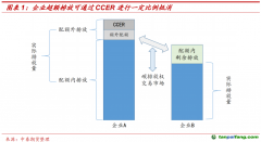 CCER重啟在即，我國(guó)碳市場(chǎng)供需格局或進(jìn)一步優(yōu)化——碳排放權(quán)專(zhuān)題報(bào)告
