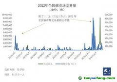 配額收緊，碳價(jià)難測(cè)，碳市場(chǎng)多項(xiàng)關(guān)鍵政策待定