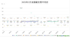 2022年2月全國(guó)碳交易月報(bào)！