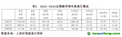 截至2022年底，全國(guó)碳市場(chǎng)碳排放配額(CEA)累計(jì)成交量2.3億噸，累計(jì)成交額104.8億元