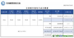 相比碳價波動，更讓人關(guān)心的是交易量