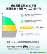 螞蟻集團(tuán)實(shí)現(xiàn)運(yùn)營(yíng)碳中和45%靠碳匯抵消，應(yīng)避免陷入“漂綠”爭(zhēng)議