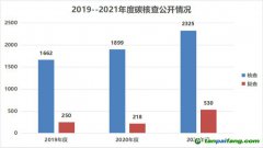 170家第三方碳核查機(jī)構(gòu)35家存在核查報(bào)告不合格，核算數(shù)據(jù)問(wèn)題最多