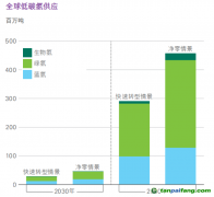 氫能觀察：藍氫成本暴漲、綠氫供應(yīng)激增！