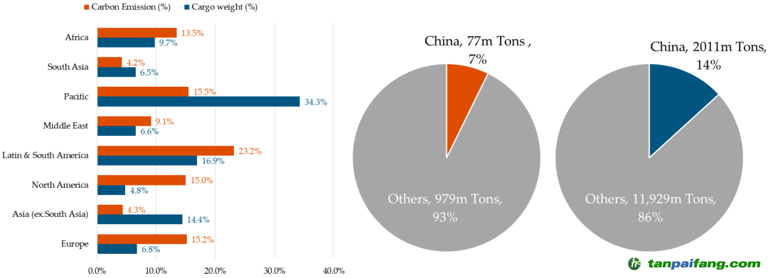“航運(yùn)碳稅”引爭(zhēng)議，它到底該不該收？