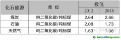 能耗雙控向碳排放雙控轉(zhuǎn)變代表什么？是否會有新的業(yè)務(wù)需求產(chǎn)生？