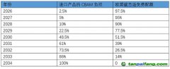 應(yīng)對(duì)歐盟碳邊境調(diào)節(jié)機(jī)制，中國(guó)如何建綠色供應(yīng)鏈