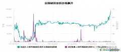 如果國家隊不出手，全國碳價或將年內破百