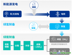 綠氫“最強CP”綠氨，能跟著萬億級風(fēng)口起飛嗎？