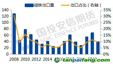 數(shù)據(jù)來源：Mysteel，國投安信期貨整理