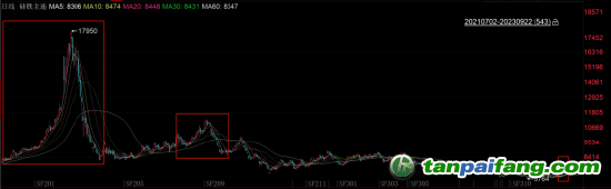 數(shù)據(jù)來源：iFind，國投安信期貨整理