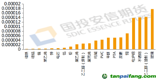 數(shù)據(jù)來源：公開資料整理，國投安信期貨整理計算