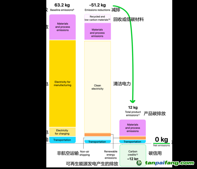 Apple Watch Ultra 2碳中和款的碳排放數(shù)據(jù)。（蘋(píng)果官網(wǎng)，IPE編譯 / 圖）