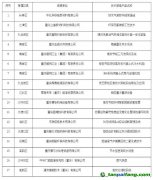 關(guān)于重慶市工業(yè)領(lǐng)域綠色低碳先進(jìn)適用技術(shù)、裝備、產(chǎn)品名單的公示