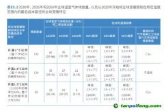 2030年全球恐升溫2.9攝氏度！聯(lián)合國呼吁比《巴黎協(xié)定》更強硬減排措施