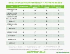 最新報告：全球油氣行業(yè)減排力度滯后，依賴碳抵消存在“洗綠”