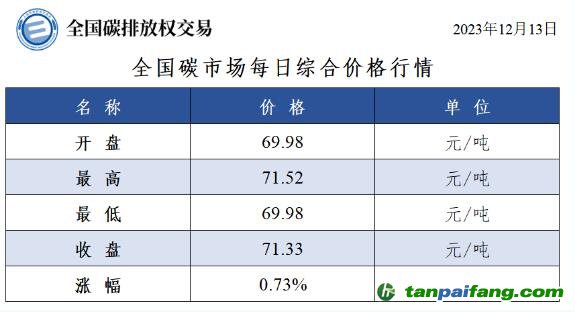 今日最新碳價(jià)：全國碳市場每日綜合價(jià)格行情及成交信息20231213
