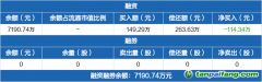 碳中和ETF：融資凈償還114.34萬(wàn)元，融資余額7190.74萬(wàn)元（01-15）