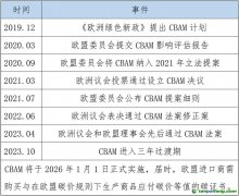 五張表，帶你讀懂歐盟碳邊境調節(jié)機制（CBAM）
