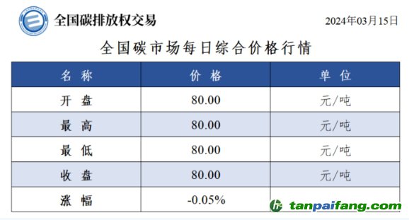 今日碳價(jià)：全國碳市場每日綜合價(jià)格行情及成交信息20240315