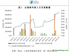 全國(guó)碳市場(chǎng)交易價(jià)格創(chuàng)歷史新高，地方碳市場(chǎng)活躍度上升