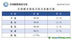 今日碳價(jià)：全國碳市場(chǎng)每日綜合價(jià)格行情及成交信息20240523