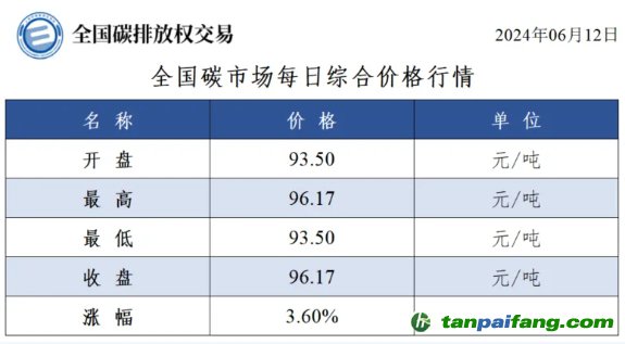 今日碳價(jià)：全國碳市場(chǎng)每日綜合價(jià)格行情及成交信息20240612