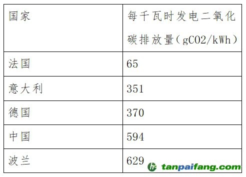 多國企業(yè)機(jī)構(gòu)反對歐盟計(jì)算電動車電池碳足跡排除綠證