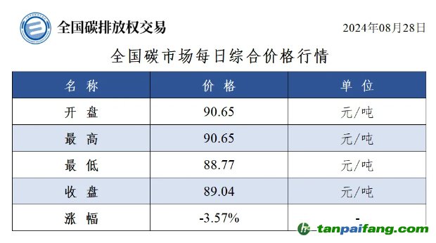 今日碳價：全國碳市場每日綜合價格行情及成交信息20240828