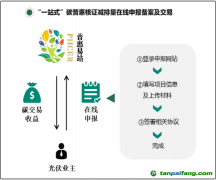 關(guān)于轉(zhuǎn)發(fā)《中山市首創(chuàng)廣東省碳普惠核證減排量在線(xiàn)申報(bào)平臺(tái)，打造碳普惠機(jī)制推廣新模式》的函
