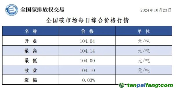 今日碳價(jià)：全國碳市場每日綜合價(jià)格行情及成交信息20241023
