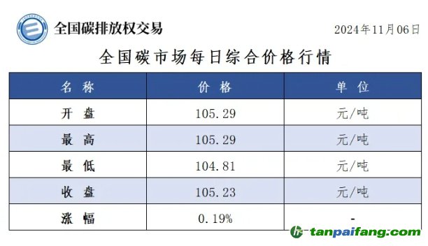 今日碳價：全國碳市場每日綜合價格行情及成交信息20241106