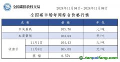 全國(guó)碳市場(chǎng)每周綜合價(jià)格行情及成交信息20241104-20241108