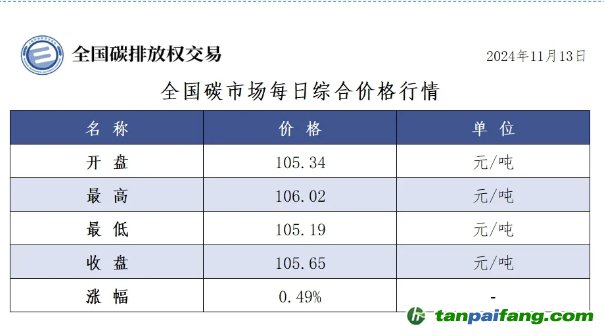 今日碳價(jià)：全國(guó)碳市場(chǎng)每日綜合價(jià)格行情及成交信息20241113