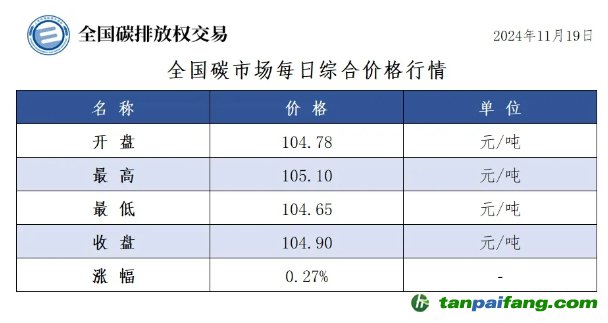 今日碳價(jià);全國碳市場每日綜合價(jià)格行情及成交信息20241119