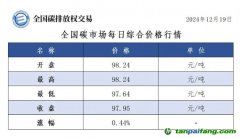 今日碳價(jià)：全國(guó)碳市場(chǎng)每日綜合價(jià)格行情及成交信息20241219