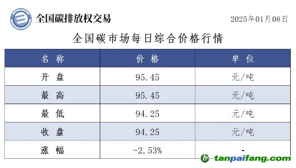 今日碳價(jià)：全國碳市場(chǎng)每日綜合價(jià)格行情及成交信息20250108