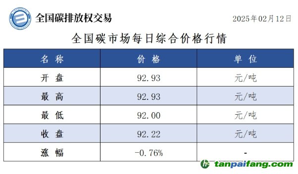 今日碳價(jià)：全國(guó)碳市場(chǎng)每日綜合價(jià)格行情及成交信息20250212