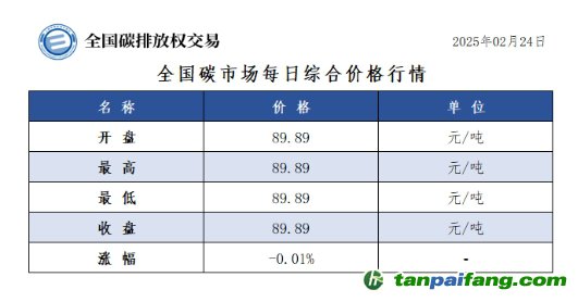 今日碳價(jià)：全國碳市場每日綜合價(jià)格行情及成交信息20250224