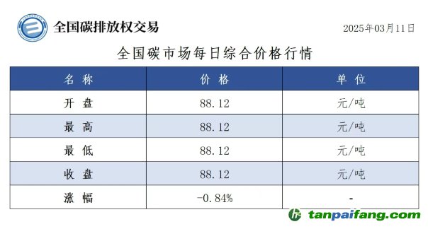 今日碳價(jià)：全國碳市場每日綜合價(jià)格行情及成交信息20250311