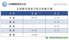 今日碳價(jià)：全國(guó)碳市場(chǎng)每日綜合價(jià)格行情及成交信息20250318：今日全國(guó)碳市場(chǎng)無(wú)成交，綜合價(jià)格收盤(pán)價(jià)87.87元/噸