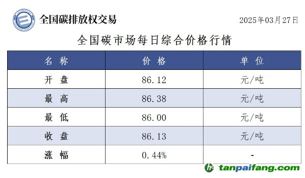 今日碳價(jià)：【CEA】全國碳市場(chǎng)每日綜合價(jià)格行情及成交信息20250327