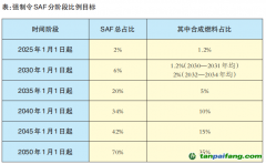 歐盟可持續(xù)航空燃料政策對(duì)我國(guó)有何影響？