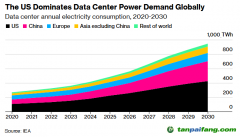 IEA：AI數(shù)據(jù)中心增長將推升天然氣、燃煤發(fā)電需求